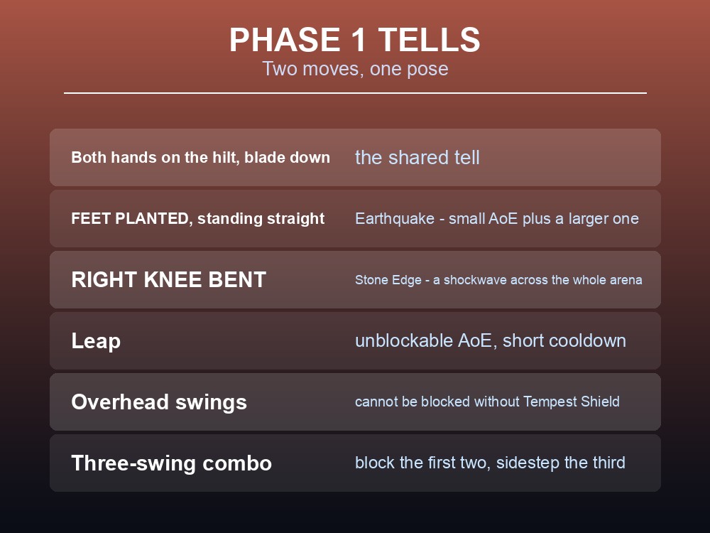 Card listing the recommended gear and consumables for the Black Knight Titan.