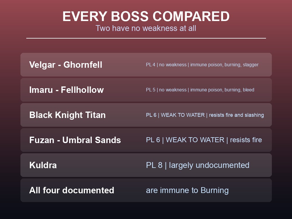 Card comparing every Dragonwilds boss by power level, weakness and immunity.