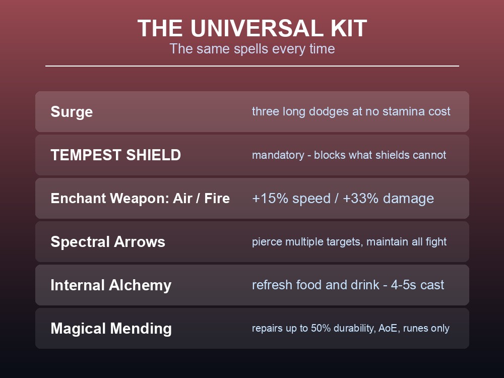 Card listing the Dragonwilds boss preparation kit that works on every fight.