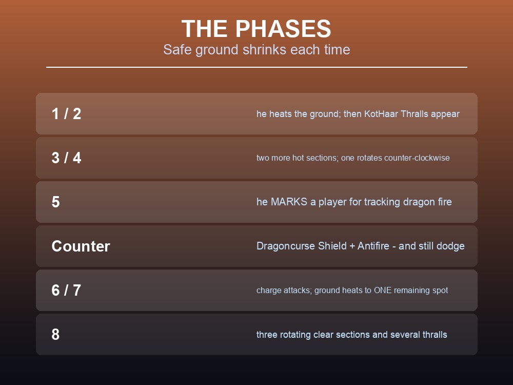 Card walking through Fuzan's eight phases in Dragonwilds.