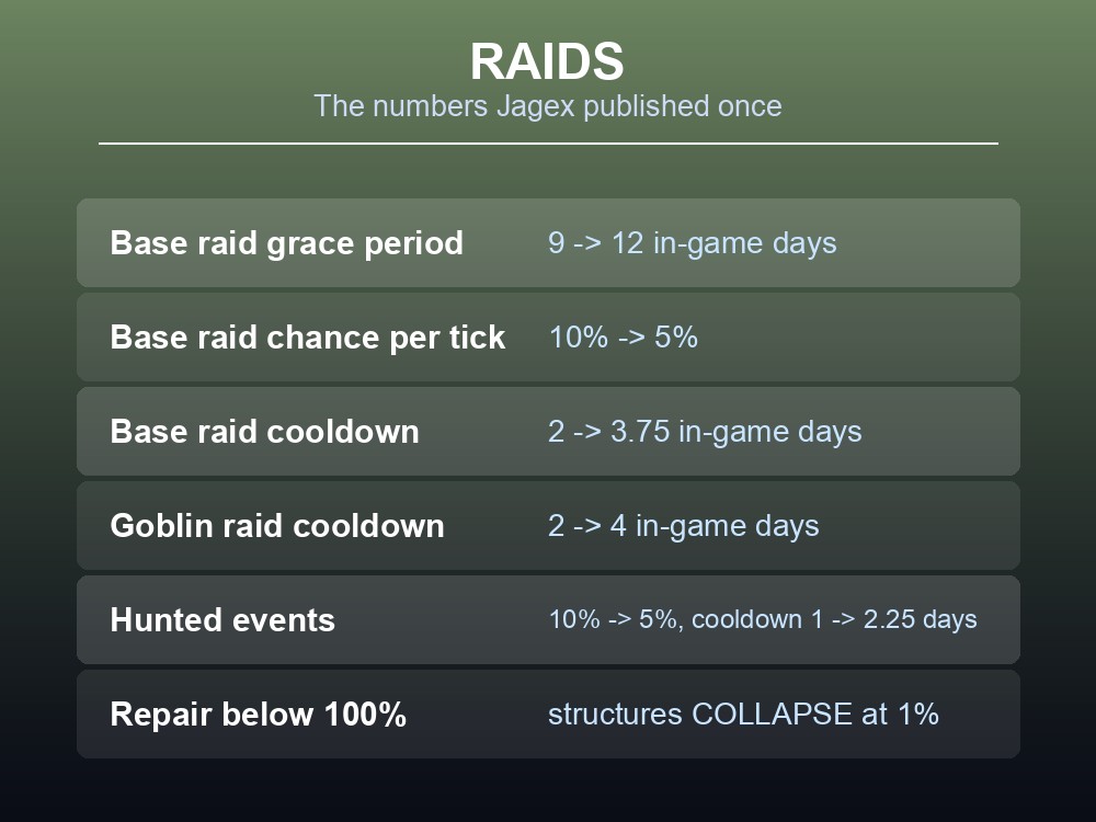 Card listing Ghornfell's raid and Hunted event timings in Dragonwilds.