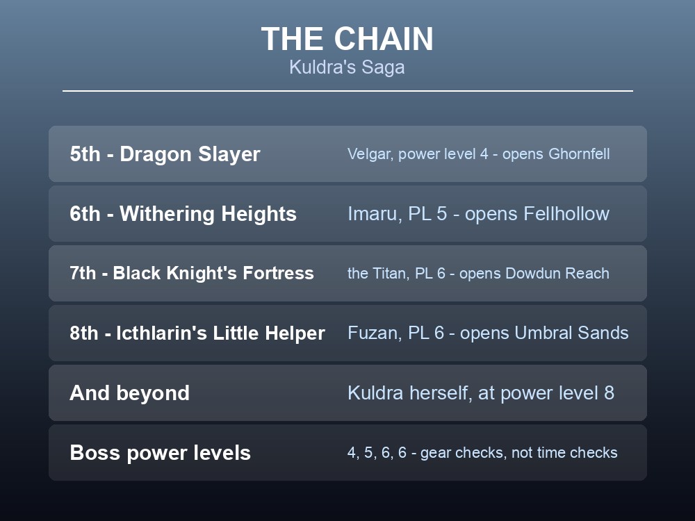 Card showing the Dragonwilds primary quest chain and the regions each one opens.