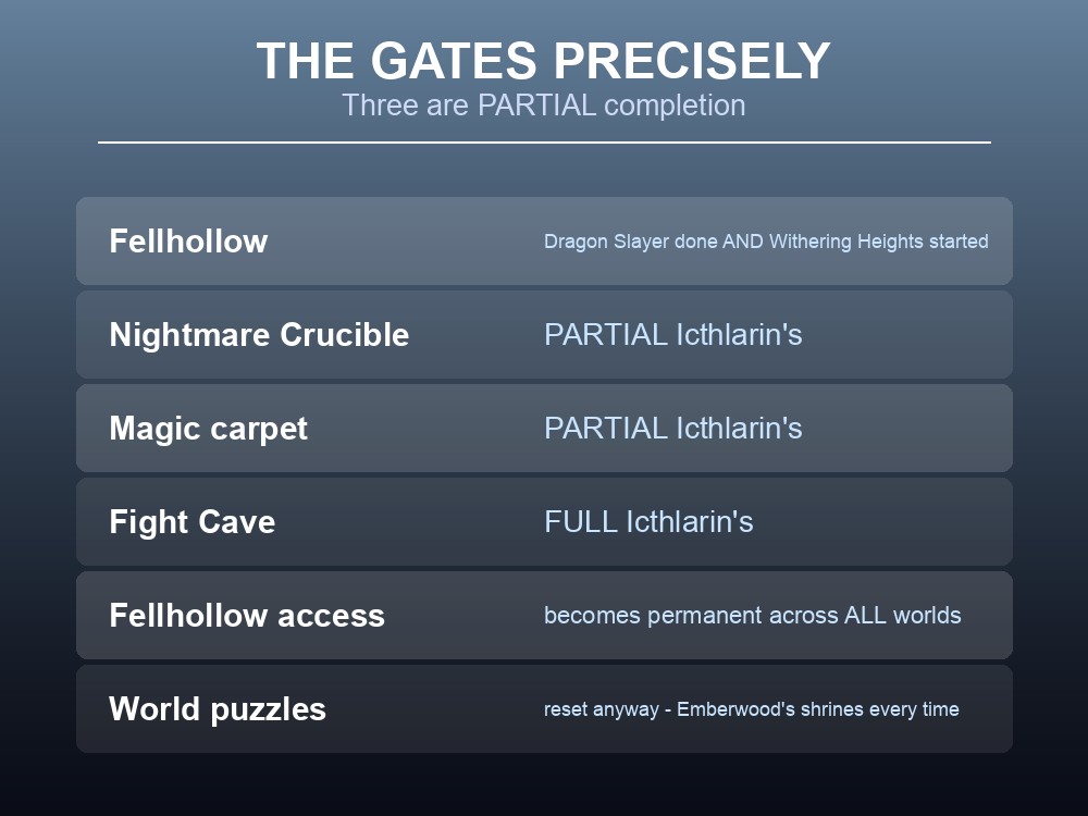 Card explaining exactly what gates each Dragonwilds region.
