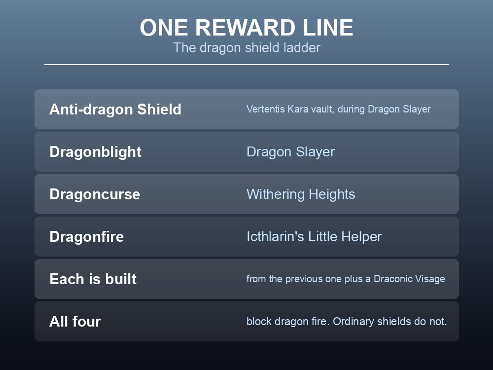 Card listing the gear rewards from each Dragonwilds primary quest.