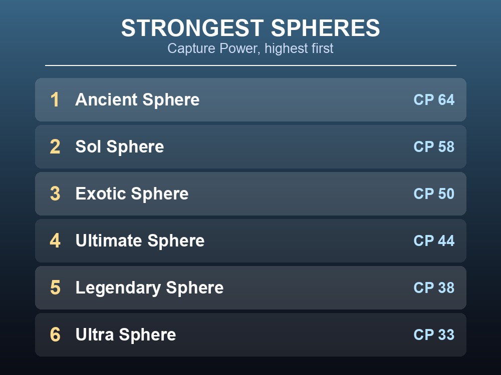 Card ranking Palworld's strongest spheres by Capture Power: Ancient 64, Sol 58, Exotic 50, Ultimate 44, Legendary 38 and Ultra 33.