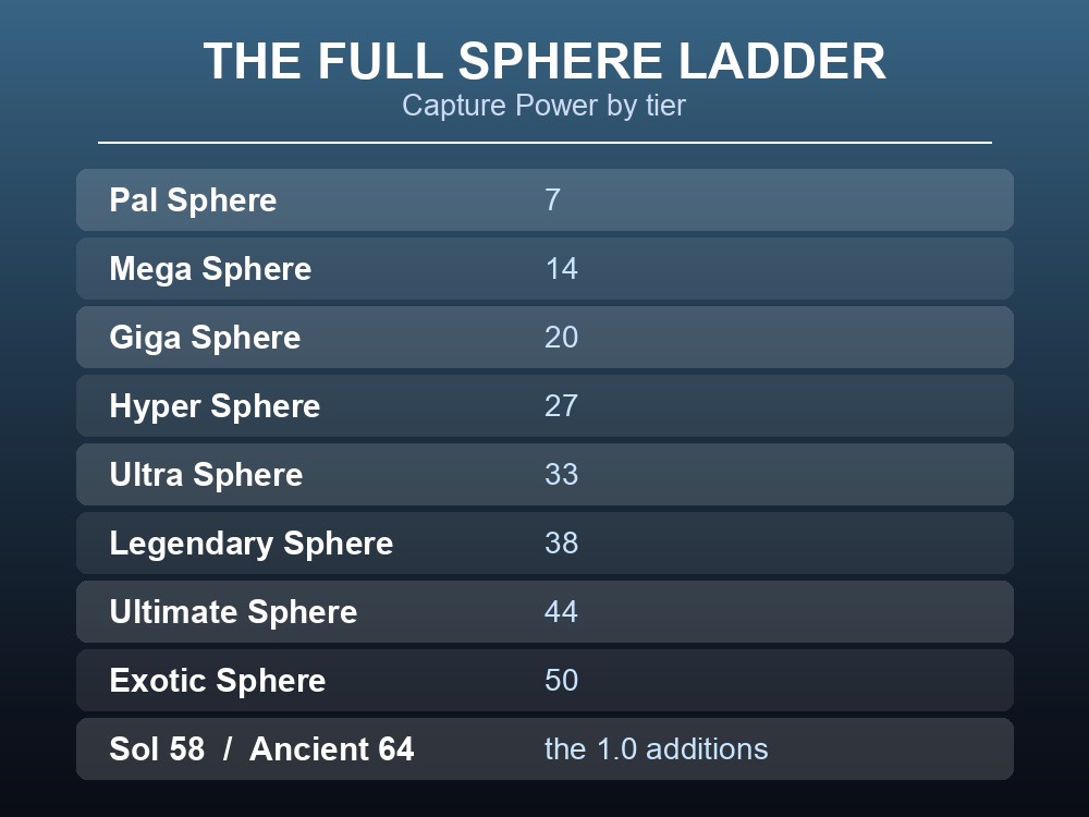 Card listing the full sphere ladder with Capture Power for every tier from Pal Sphere 7 to Ancient Sphere 64.