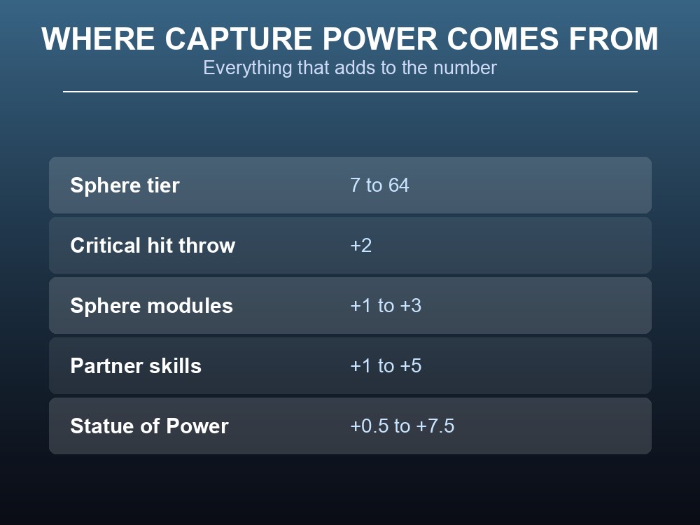 Card listing everything that adds Capture Power: sphere tier, critical hits, modules, partner skills and the Statue of Power.