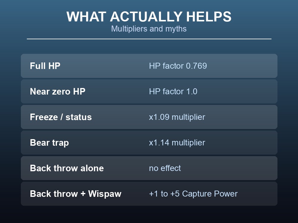 Card explaining what really affects capture rate: HP factor, status multipliers, and the truth about back throws.