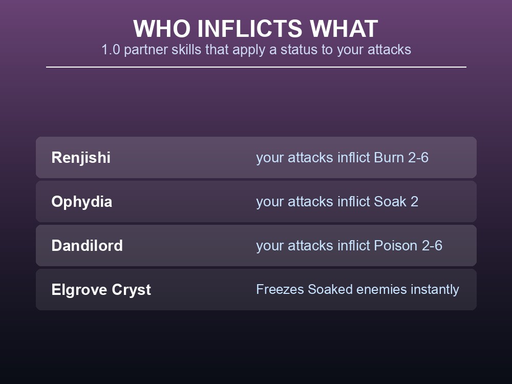 Card listing the Palworld 1.0 Pals whose partner skills make your own attacks inflict Burn, Soak, Poison or Freeze.