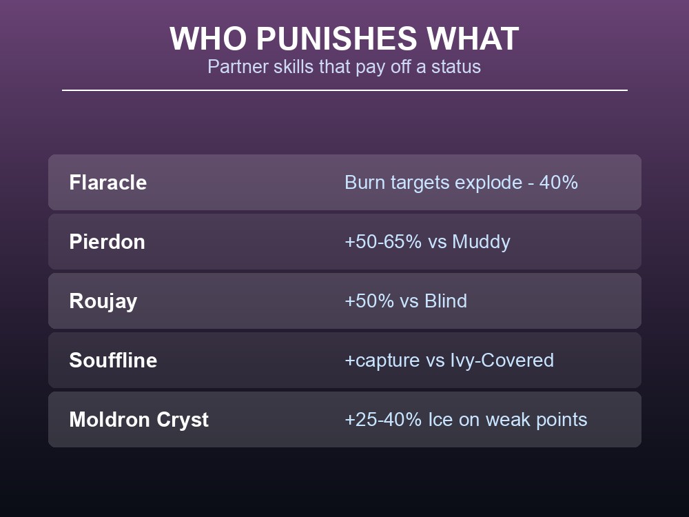 Card listing partner skills that pay off a status: Flaracle, Pierdon, Roujay, Souffline and Moldron Cryst.