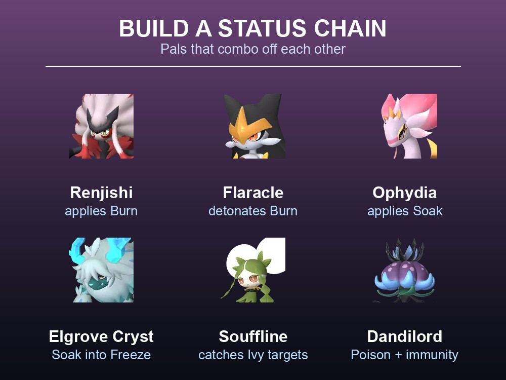 Card showing six Pals that combo off each other's status effects: Renjishi, Flaracle, Ophydia, Elgrove Cryst, Souffline and Dandilord.