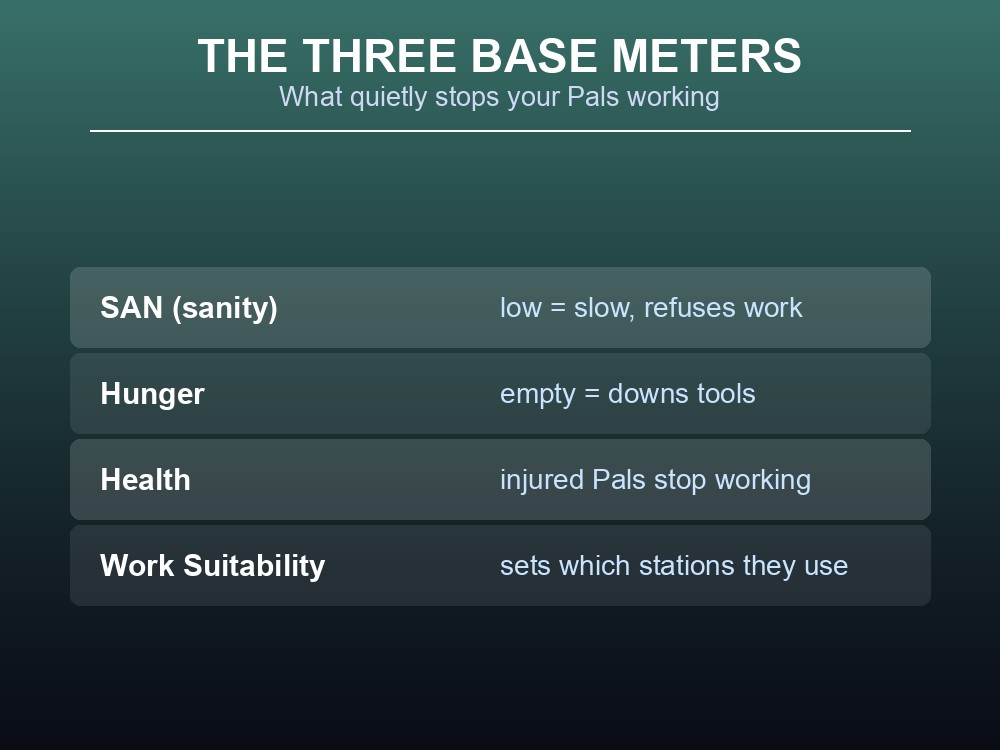 Card explaining the meters that govern base Pals: SAN, hunger, health and work suitability.