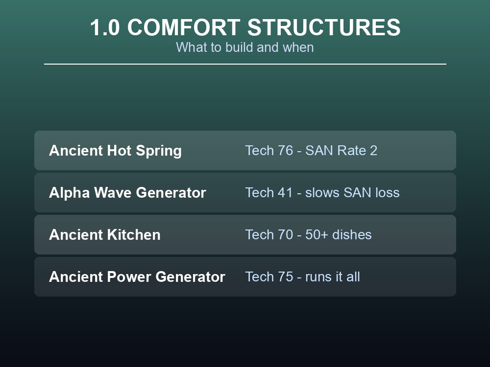 Card listing Palworld 1.0's comfort structures with their technology levels: Ancient Hot Spring, Alpha Wave Generator, Ancient Kitchen and Ancient Power Generator.