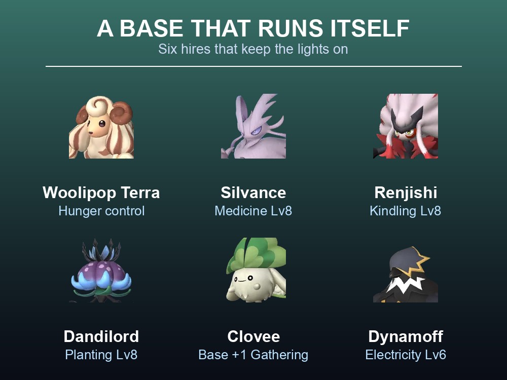 Card showing six Pals that keep a Palworld 1.0 base running: Woolipop Terra, Silvance, Renjishi, Dandilord, Clovee and Dynamoff.