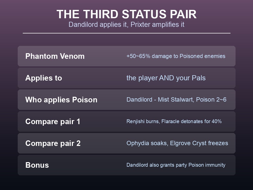 Card showing Palworld's three status pairs, with Dandilord applying Poison and Prixter amplifying it.
