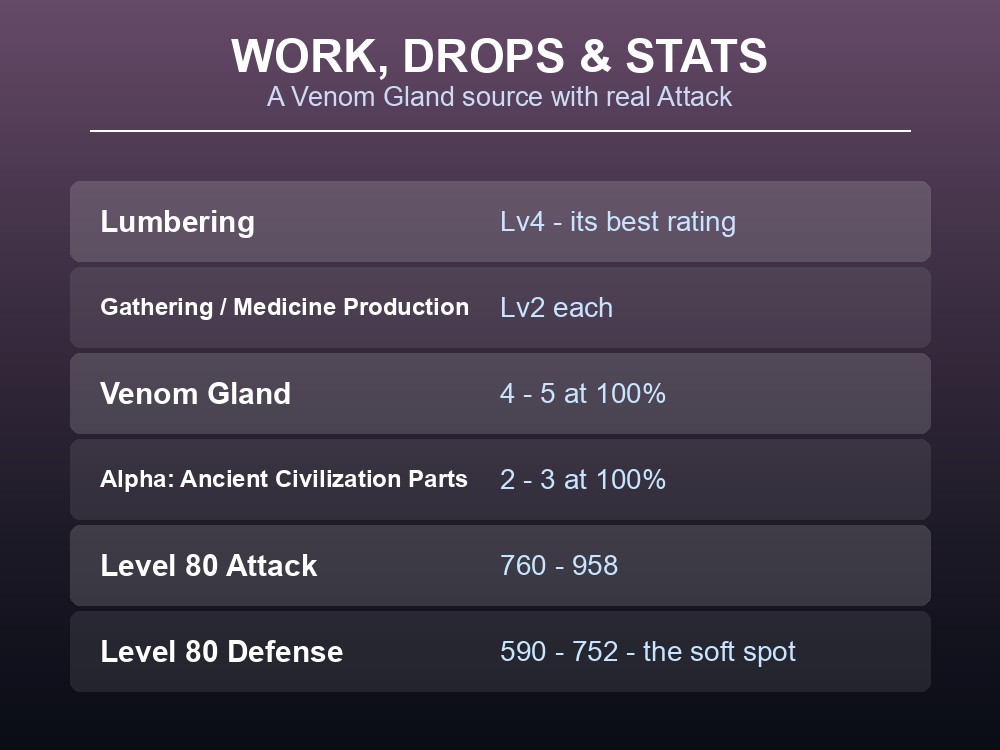 Work and drops card showing Prixter's Venom Gland drop and Level 80 stats.
