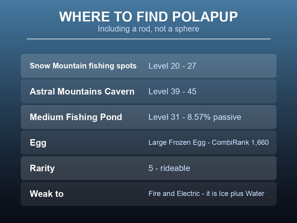 Where-to-find card listing Polapup's fishing spots, cavern spawn and Fishing Pond rate.