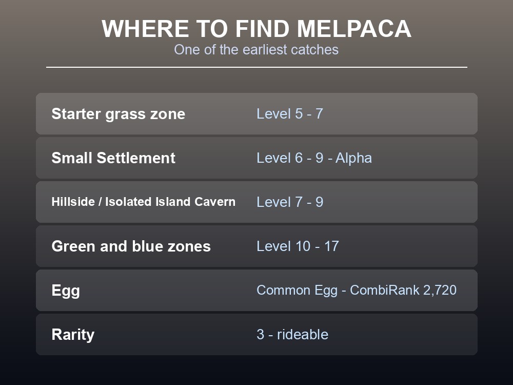 Where-to-find card listing Melpaca's early-game spawn zones.