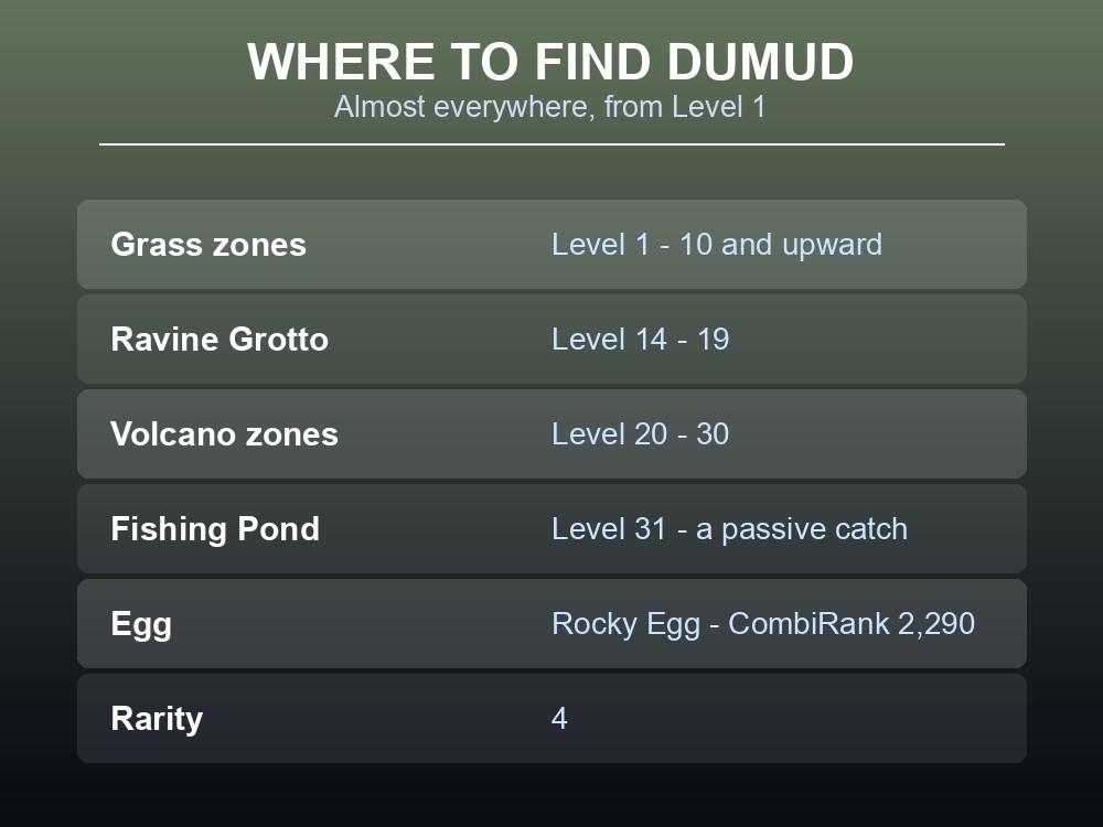 Where-to-find card listing Dumud's spawn zones from Level 1 upward.