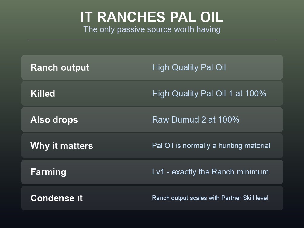 Card explaining Dumud's High Quality Pal Oil ranch output.