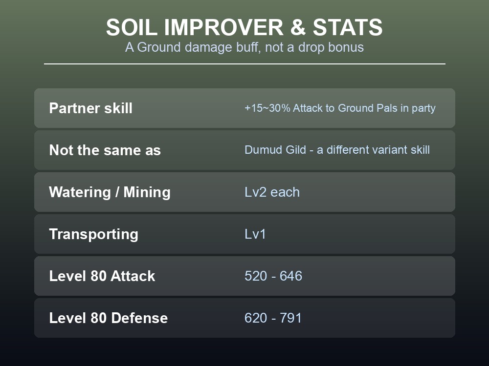 Card showing Dumud's Ground attack buff and Level 80 stats.