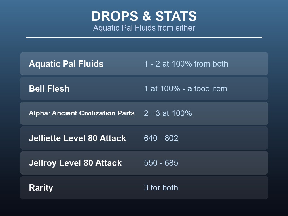 Drops card showing Aquatic Pal Fluids and Level 80 stats for both Pals.