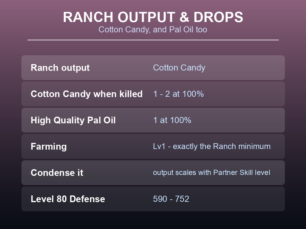 Ranch output card showing Cotton Candy and High Quality Pal Oil drops.