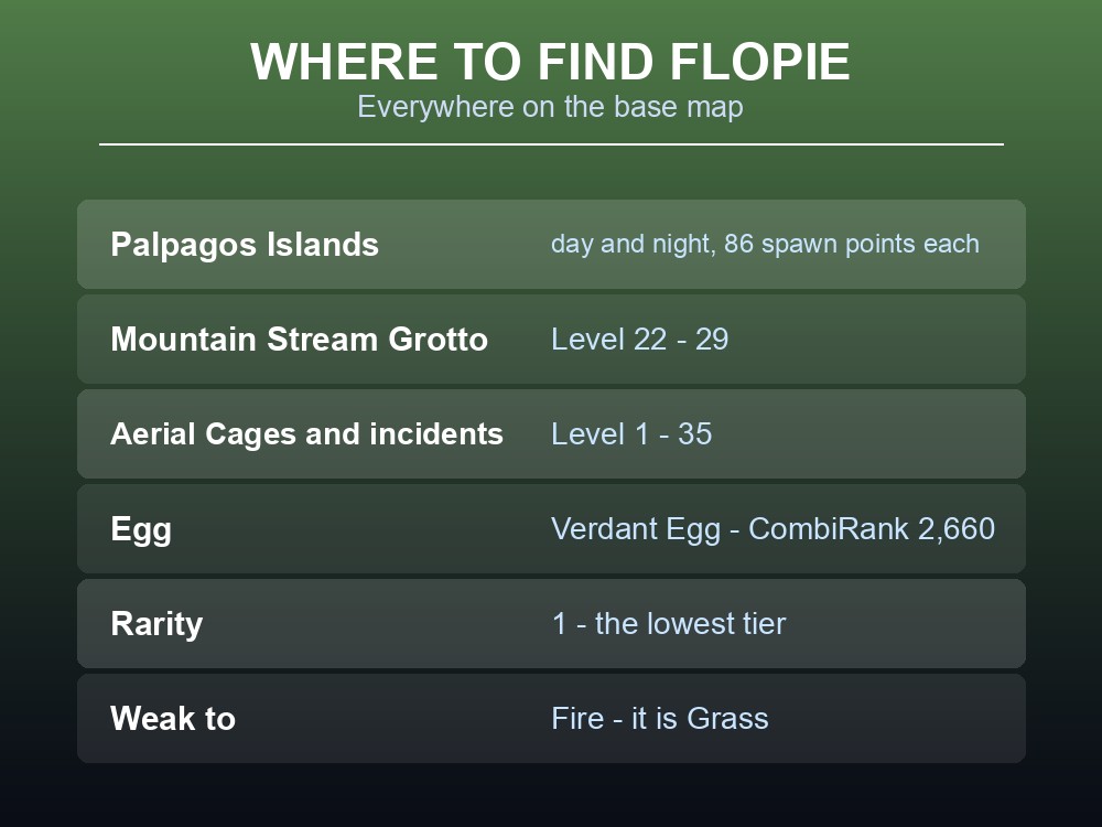 Where-to-find card listing Flopie's widespread base-map spawns.