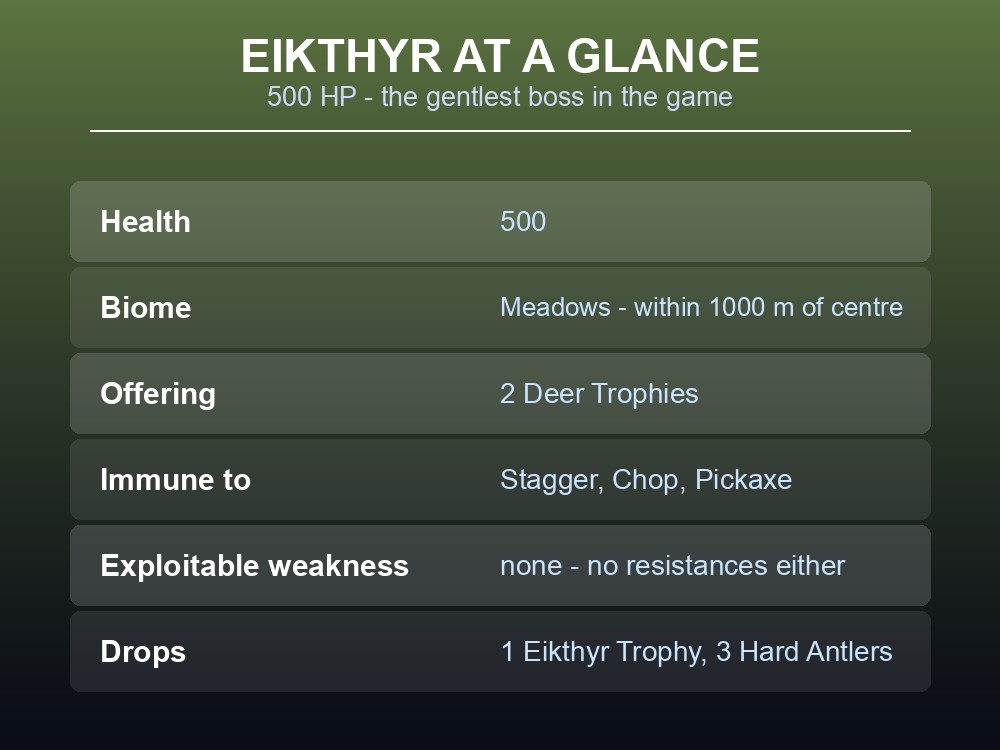 Card listing Eikthyr's health, biome, offering and immunities.