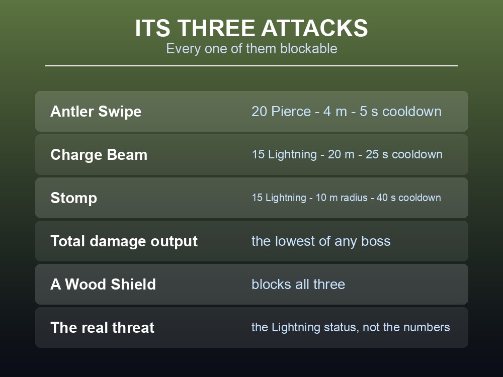 Card listing Eikthyr's three attacks with damage, range and cooldowns.