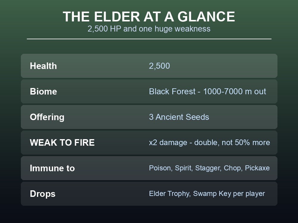 Card listing The Elder's health, biome, offering and its fire weakness.