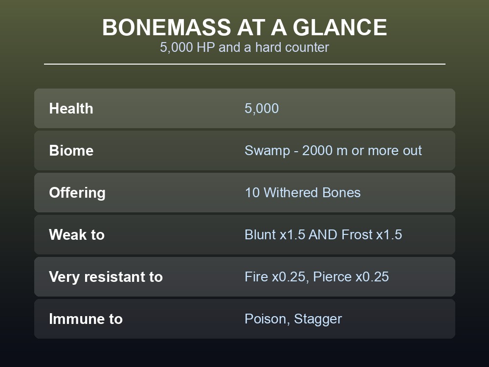 Card listing Bonemass's health, biome, offering and its blunt and frost weaknesses.