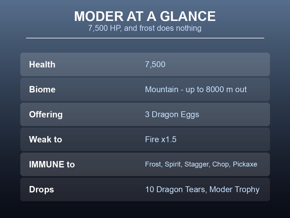 Card listing Moder's health, biome, offering and its frost immunity.