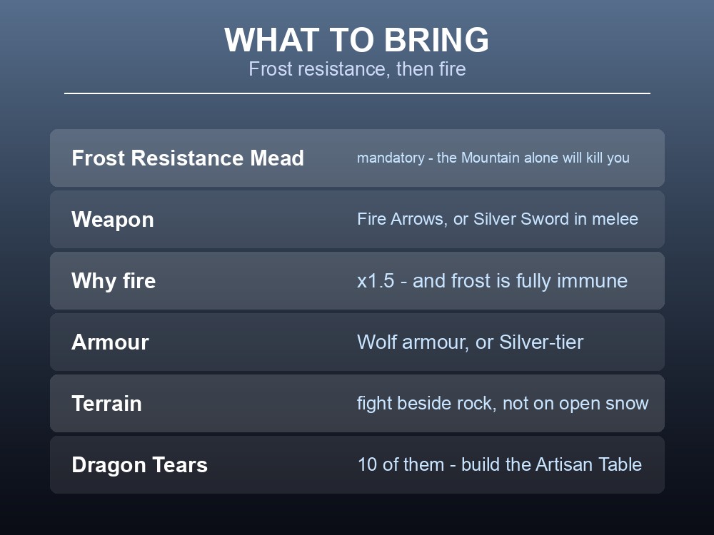 Card listing frost resistance mead and fire-damage gear for the Moder fight.