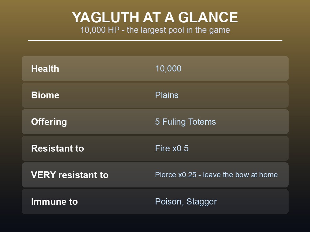 Card listing Yagluth's health, biome, offering and its pierce resistance.