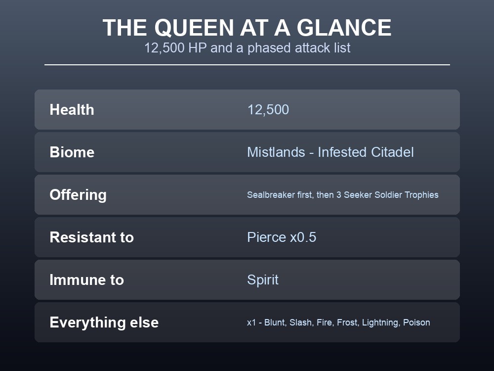 Card listing The Queen's health, biome, offering and resistances.