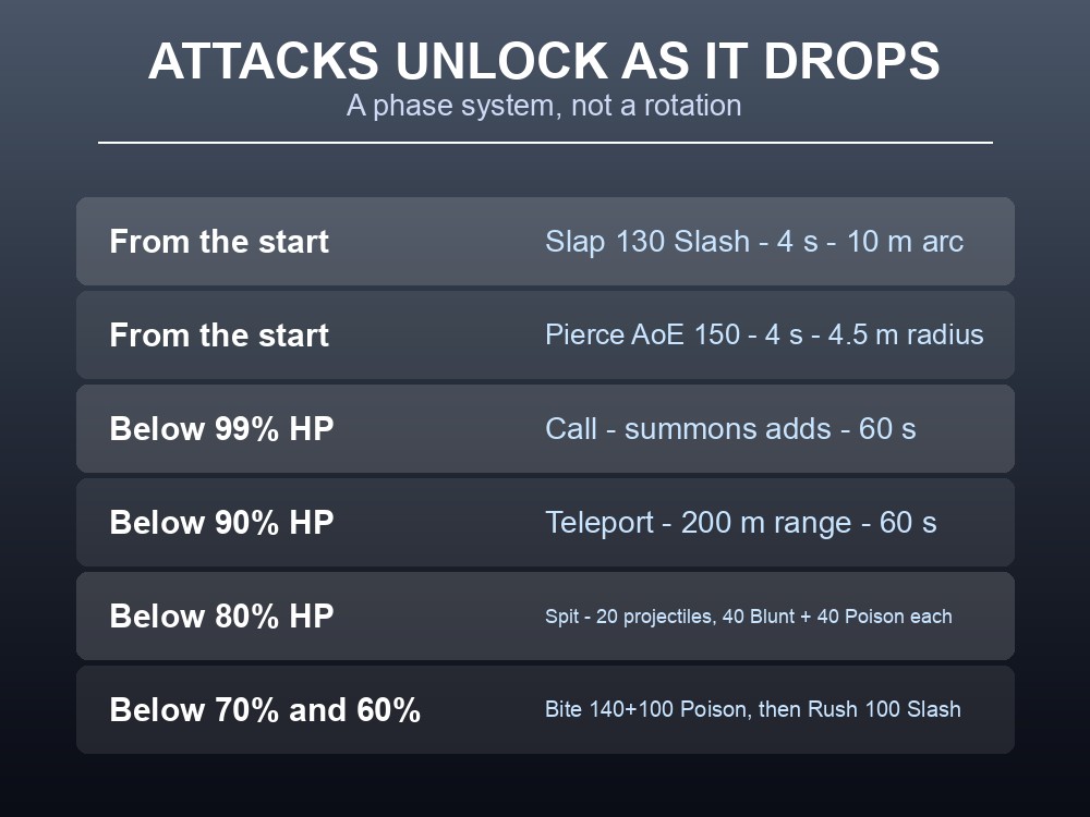 Card showing The Queen's attacks and the health thresholds at which each unlocks.