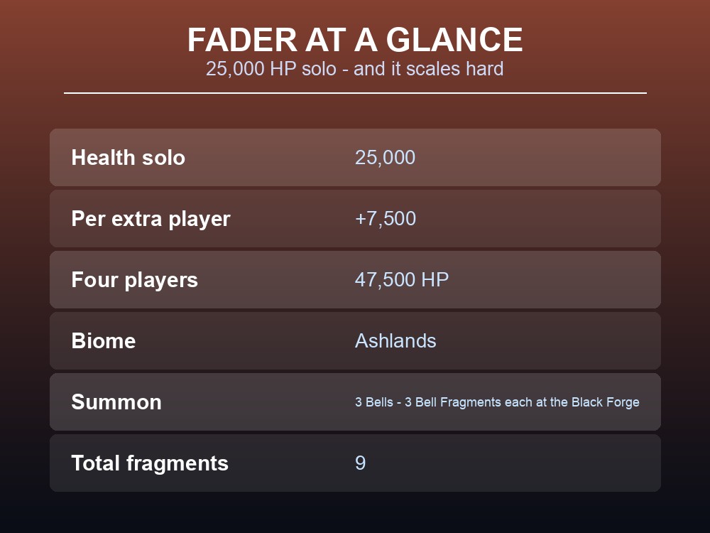 Card listing Fader's health, its per-player scaling and the Bell summoning requirement.