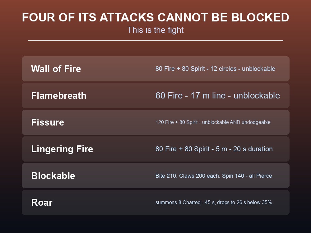 Card listing Fader's unblockable attacks alongside its blockable melee.