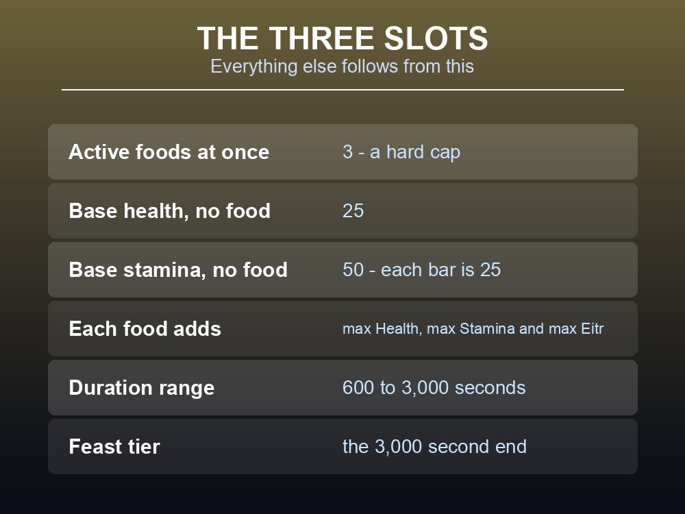 Card showing Valheim's three food slots and base health and stamina values.
