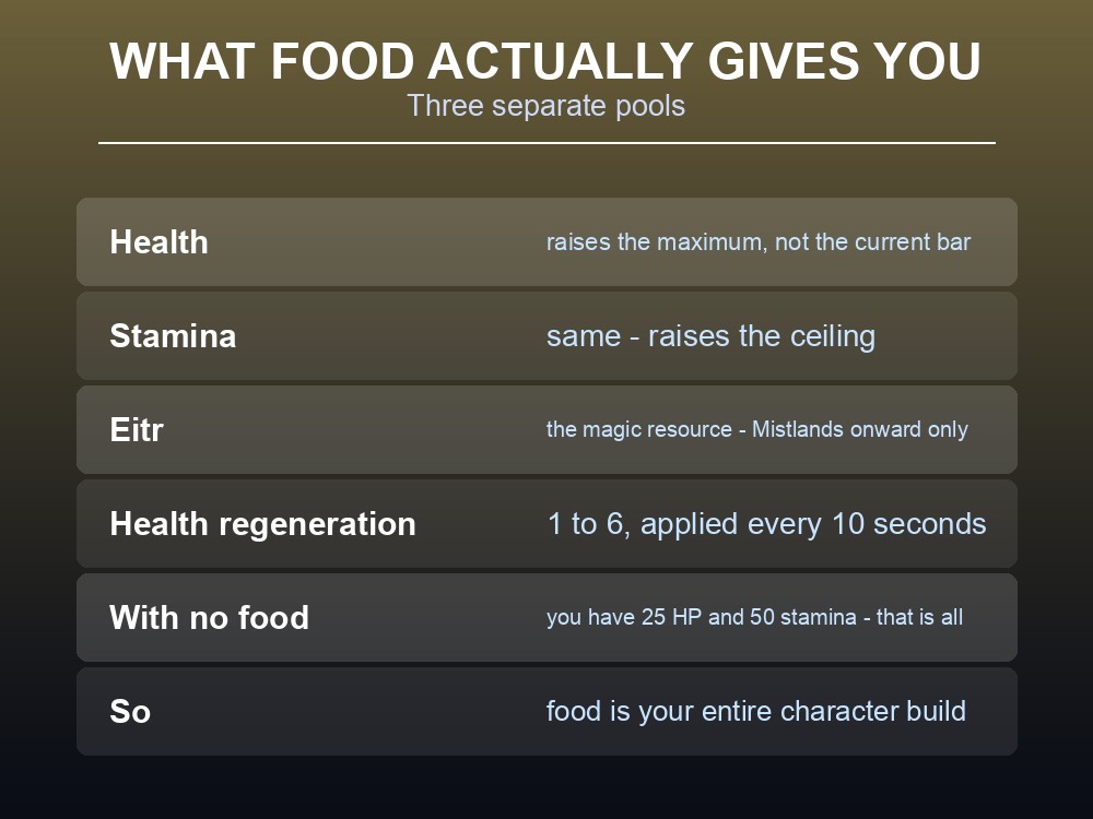 Card explaining that food raises maximum health, stamina and eitr rather than refilling them.