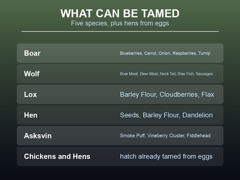 Card listing the five tameable species in Valheim and what each one eats.