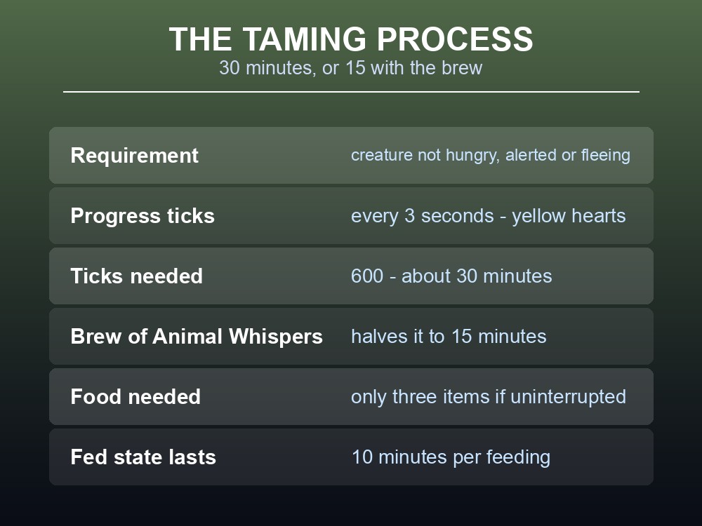 Card showing the taming timeline: 600 ticks at one per three seconds, halved by the brew.