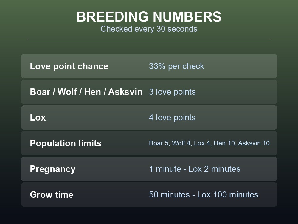 Card listing love points, population limits, pregnancy and grow times by species.