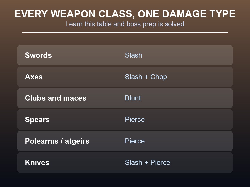 Card mapping each Valheim weapon class to its damage type.