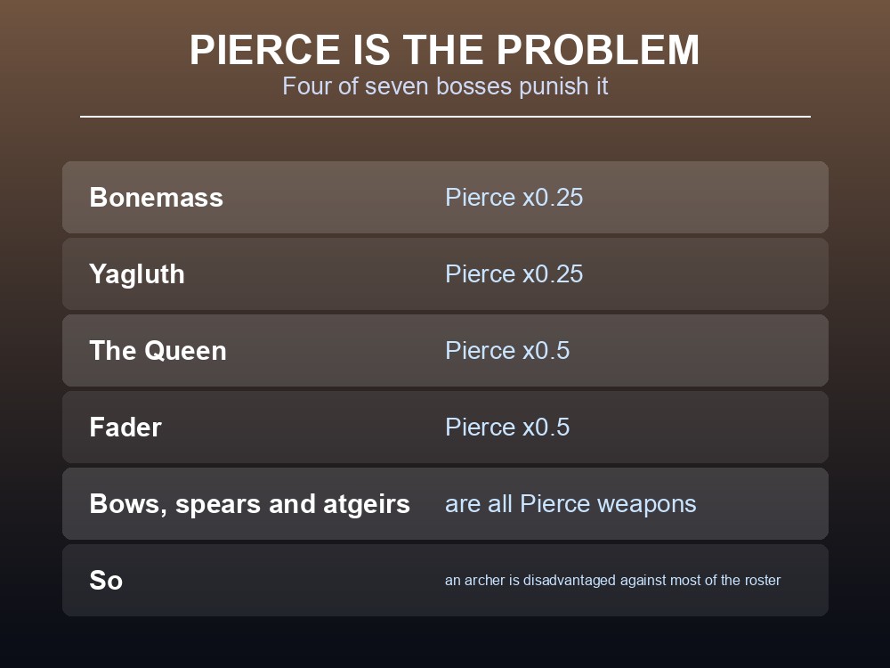Card showing that four of Valheim's seven bosses resist Pierce damage.