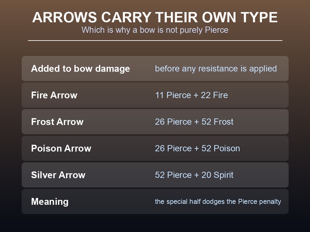 Card listing the elemental arrows and how their damage splits.