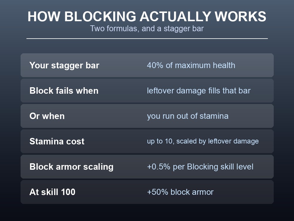 Card explaining Valheim's stagger bar and block failure conditions.