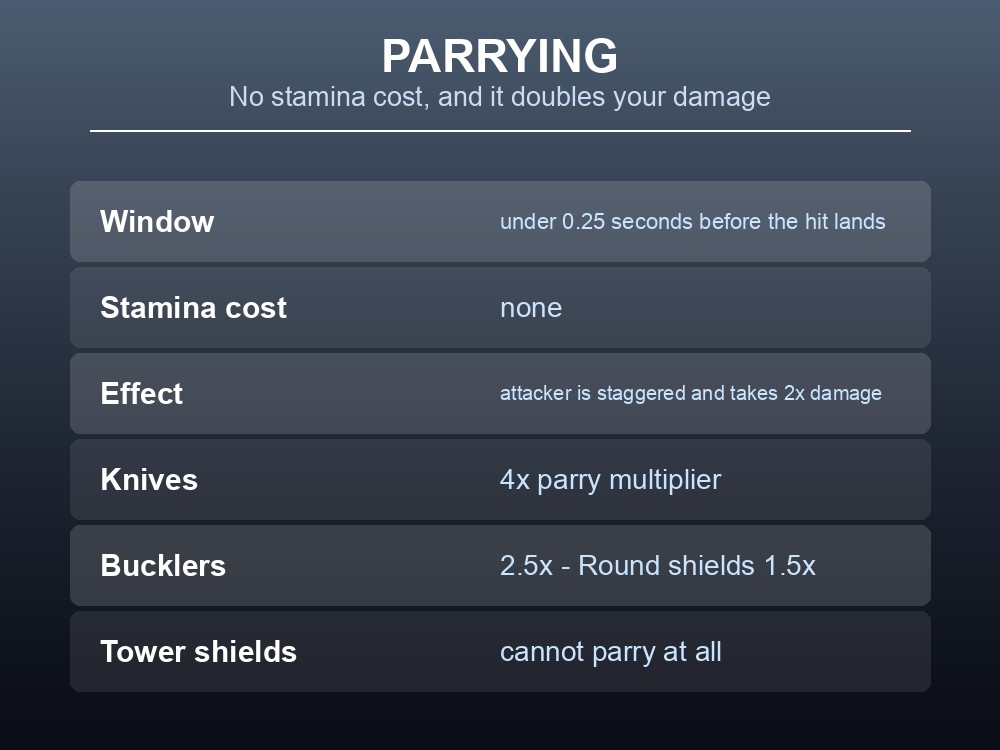 Card listing the parry window and parry multipliers by shield and weapon type.