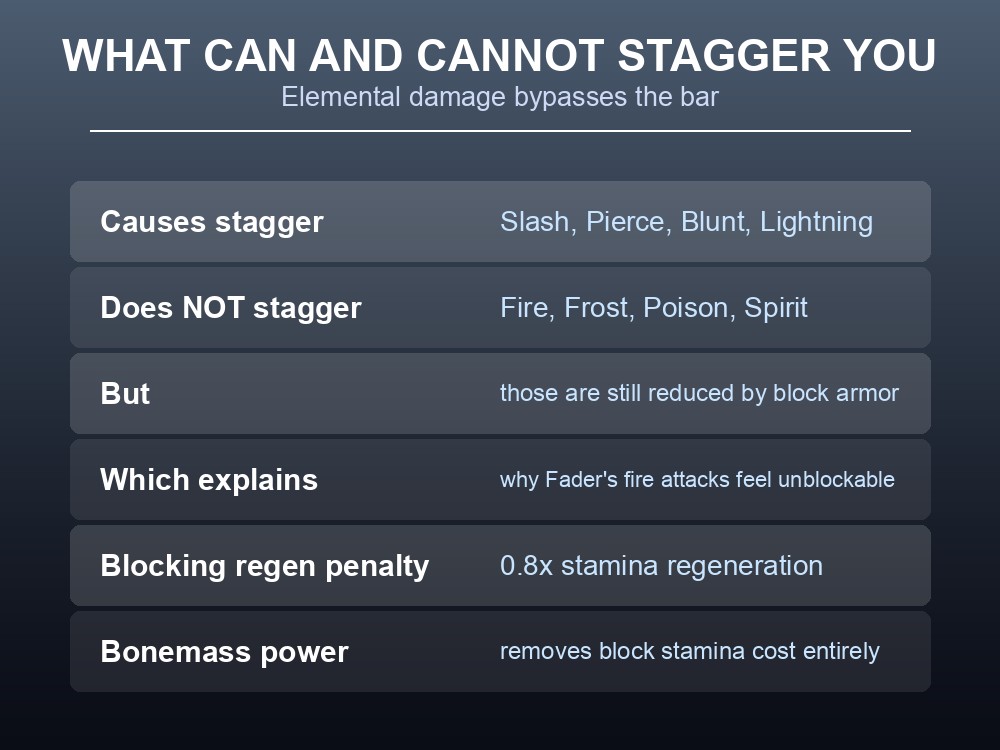 Card showing which damage types fill the stagger bar and which bypass it.